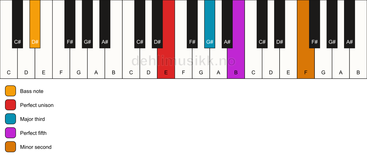 Piano keyboard showing the notes for a E addb9/D# chord