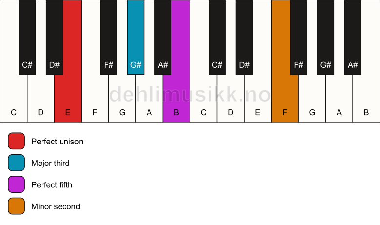 Piano keyboard showing the notes for a E addb9 chord
