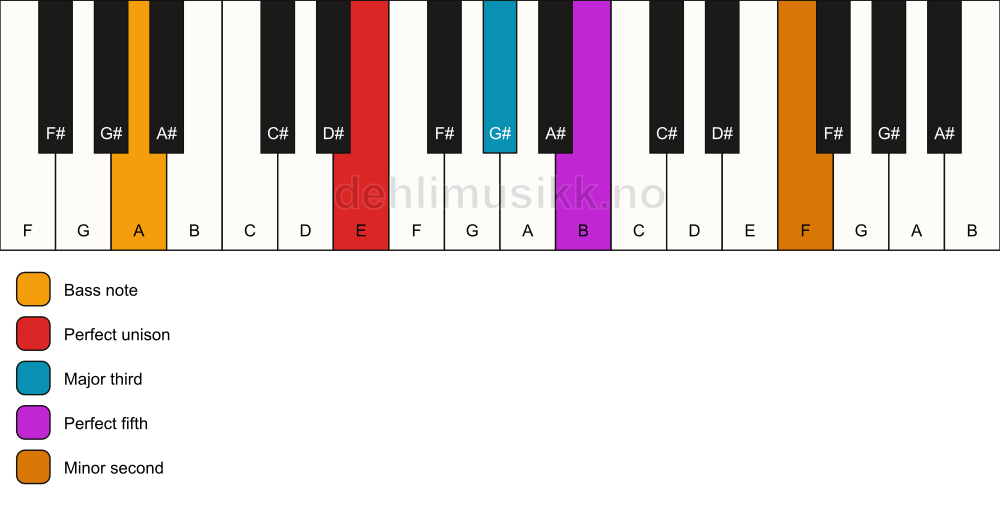 Piano keyboard showing the notes for a E addb9/A chord