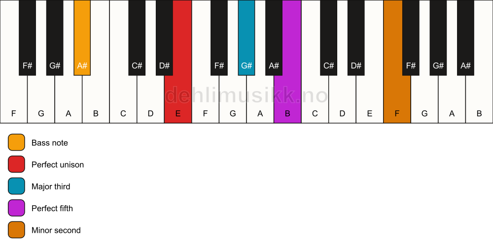 Piano keyboard showing the notes for a E addb9/A# chord