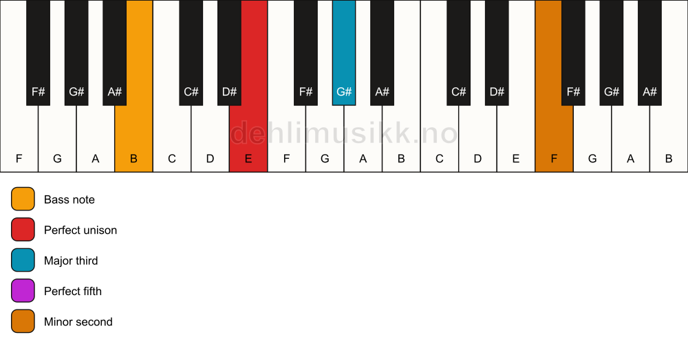 Piano keyboard showing the notes for a E addb9/B chord