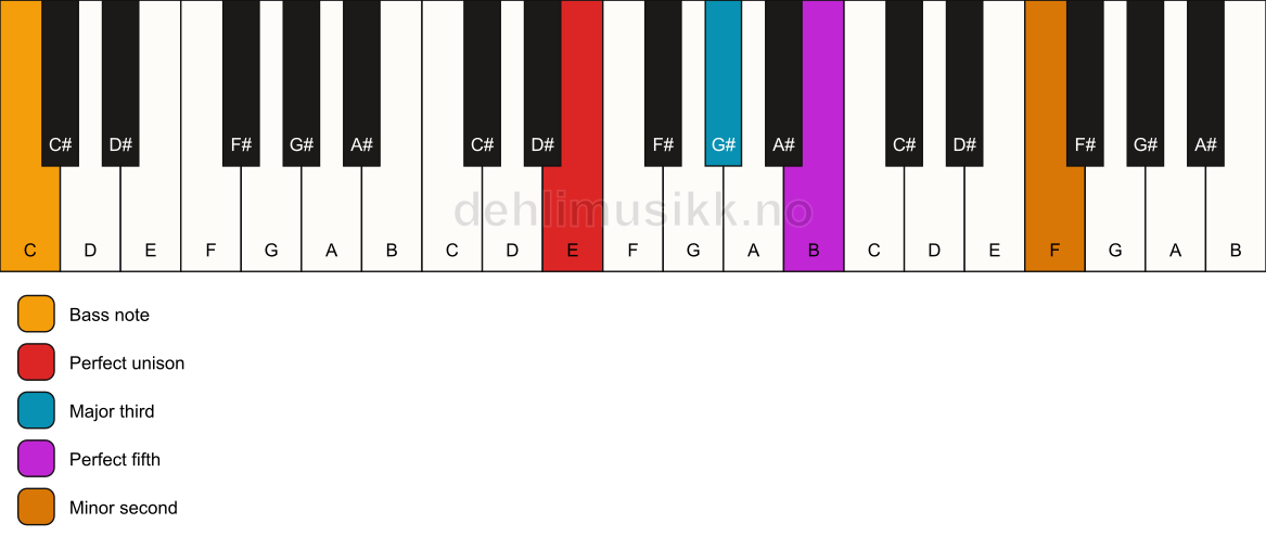 Piano keyboard showing the notes for a E addb9/C chord