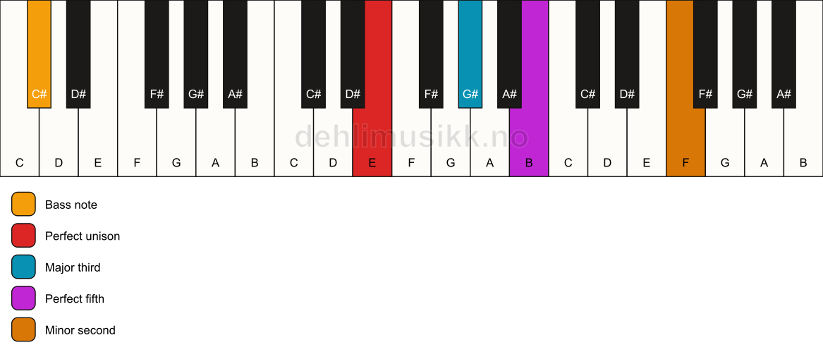 Piano keyboard showing the notes for a E addb9/C# chord