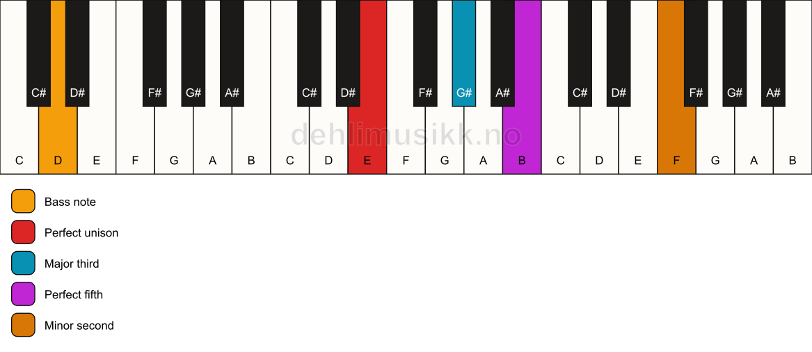 Piano keyboard showing the notes for a E addb9/D chord