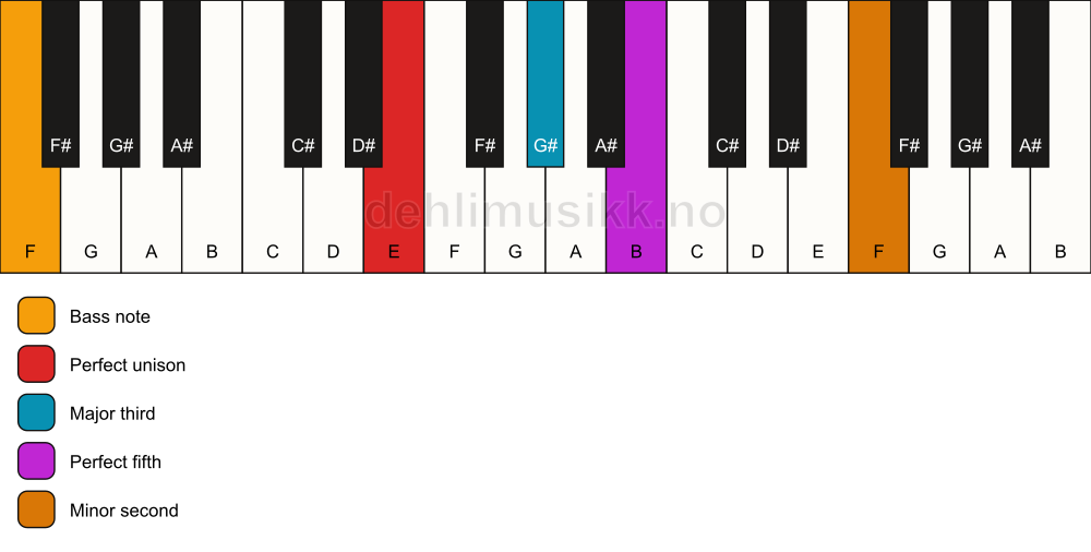 Piano keyboard showing the notes for a E addb9/F chord
