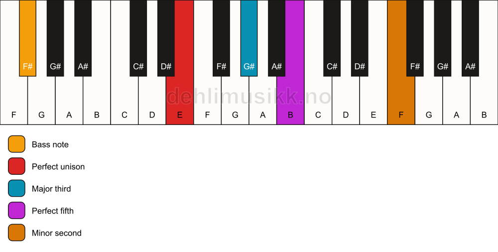 Piano keyboard showing the notes for a E addb9/F# chord