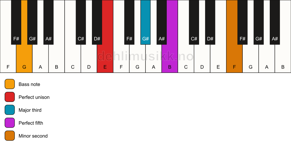 Piano keyboard showing the notes for a E addb9/G chord