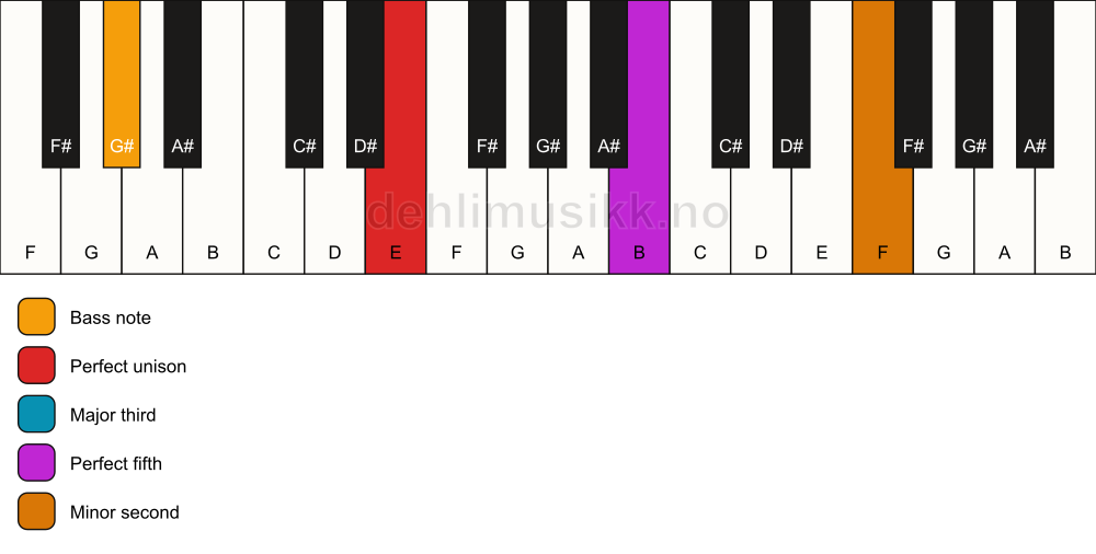 Piano keyboard showing the notes for a E addb9/G# chord