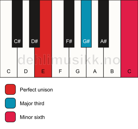 Piano keyboard showing the notes for a E aug chord