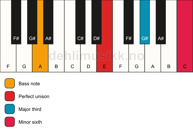 Piano keyboard showing the notes for a E aug/A chord