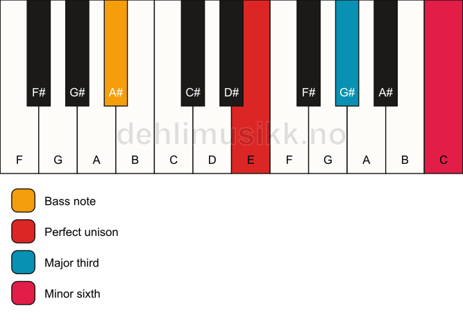 Piano keyboard showing the notes for a E aug/A# chord