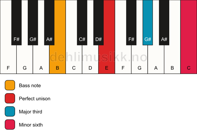 Piano keyboard showing the notes for a E aug/B chord