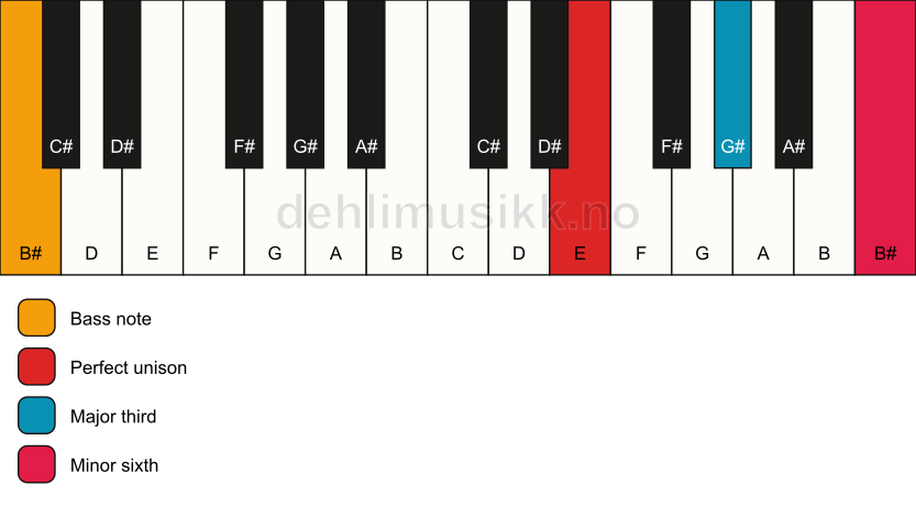Piano keyboard showing the notes for a E aug/B# chord