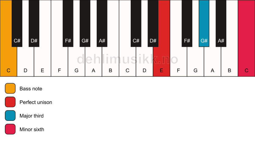 Piano keyboard showing the notes for a E aug/C chord