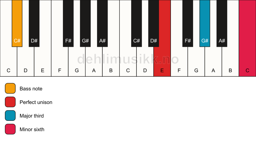 Piano keyboard showing the notes for a E aug/C# chord