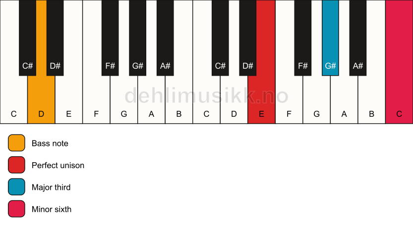 Piano keyboard showing the notes for a E aug/D chord