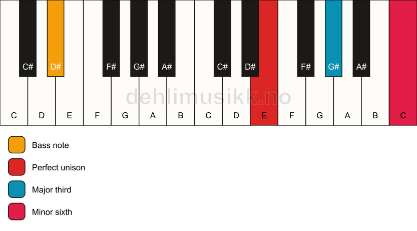 Piano keyboard showing the notes for a E aug/D# chord