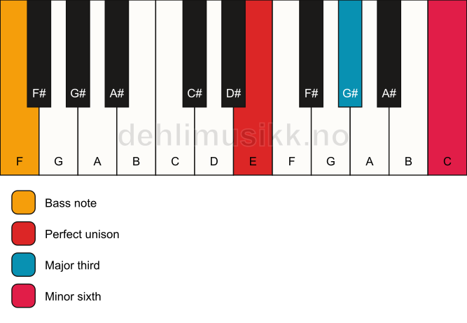 Piano keyboard showing the notes for a E aug/F chord