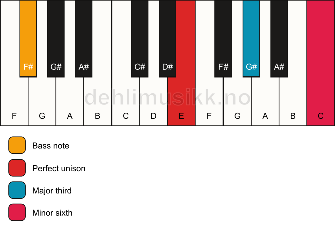 Piano keyboard showing the notes for a E aug/F# chord