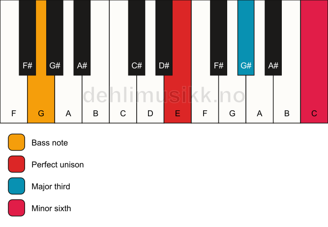 Piano keyboard showing the notes for a E aug/G chord