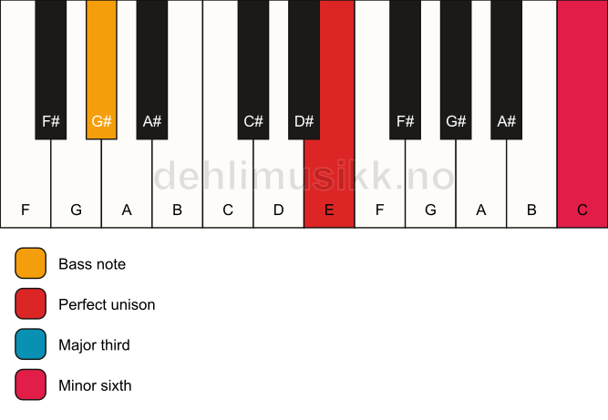 Piano keyboard showing the notes for a E aug/G# chord