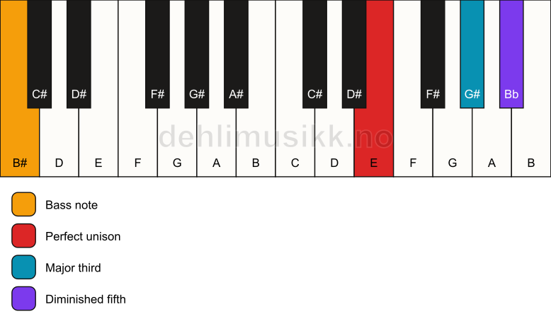 Piano keyboard showing the notes for a E b5/B# chord