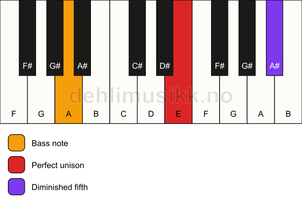Piano keyboard showing the notes for a E dim(no3)/A chord