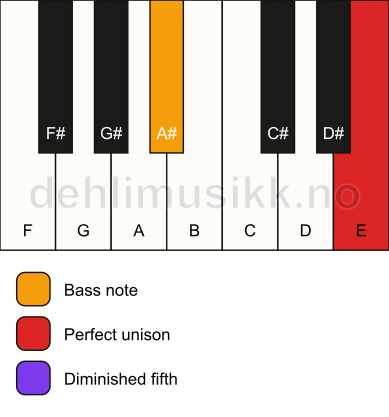 Piano keyboard showing the notes for a E dim(no3)/A# chord