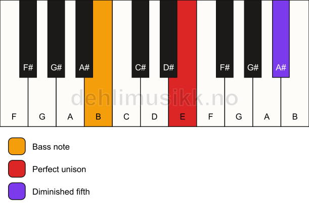 Piano keyboard showing the notes for a E dim(no3)/B chord