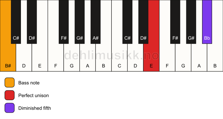 Piano keyboard showing the notes for a E dim(no3)/B# chord