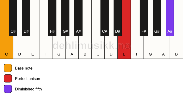 Piano keyboard showing the notes for a E dim(no3)/C chord