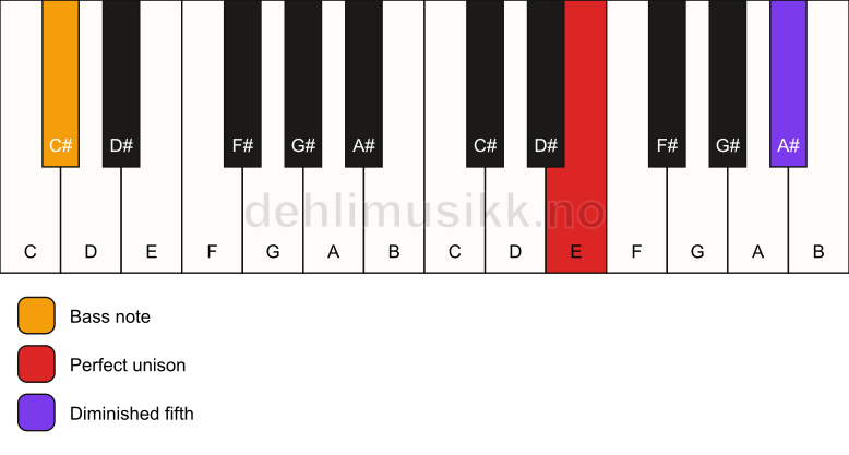 Piano keyboard showing the notes for a E dim(no3)/C# chord