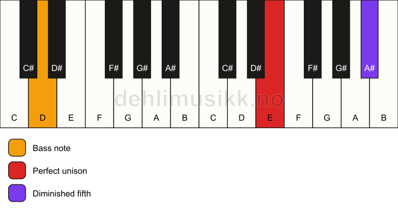 Piano keyboard showing the notes for a E dim(no3)/D chord