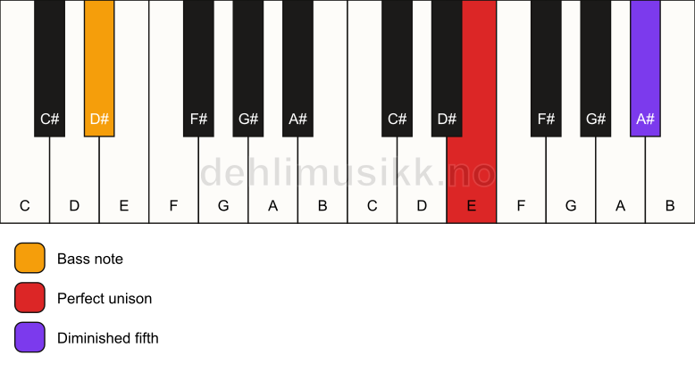Piano keyboard showing the notes for a E dim(no3)/D# chord