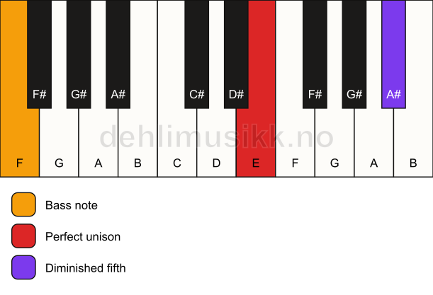 Piano keyboard showing the notes for a E dim(no3)/F chord
