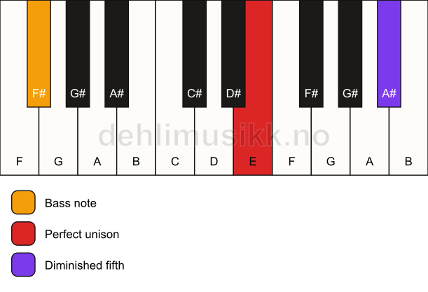 Piano keyboard showing the notes for a E dim(no3)/F# chord