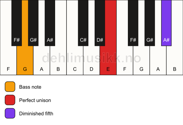 Piano keyboard showing the notes for a E dim(no3)/G chord