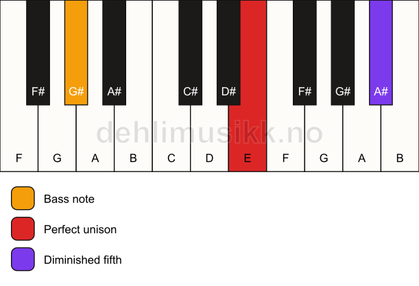 Piano keyboard showing the notes for a E dim(no3)/G# chord