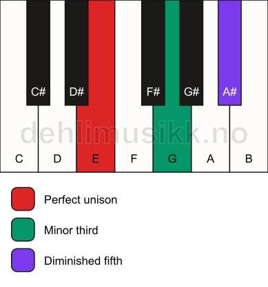 Piano keyboard showing the notes for a E dim chord