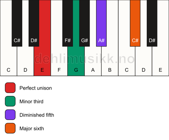 Piano keyboard showing the notes for a E dim7 chord