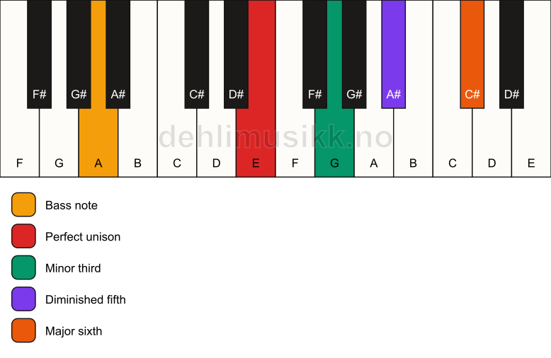 Piano keyboard showing the notes for a E dim7/A chord