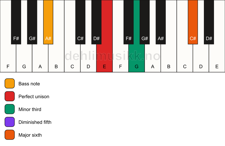 Piano keyboard showing the notes for a E dim7/A# chord