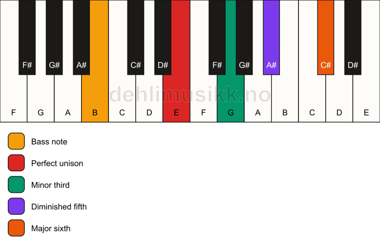 Piano keyboard showing the notes for a E dim7/B chord