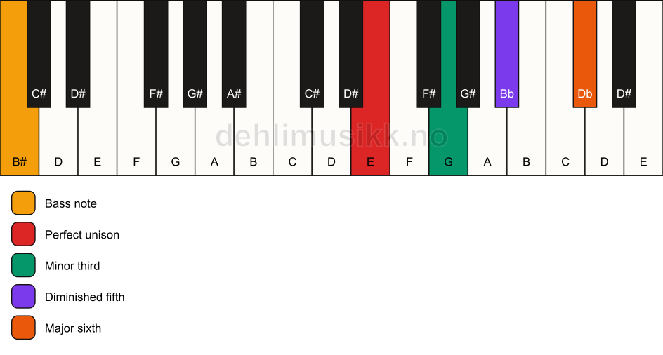 Piano keyboard showing the notes for a E dim7/B# chord