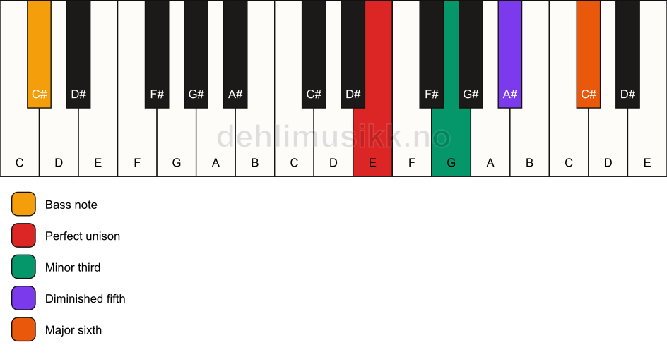 Piano keyboard showing the notes for a E dim7/C# chord