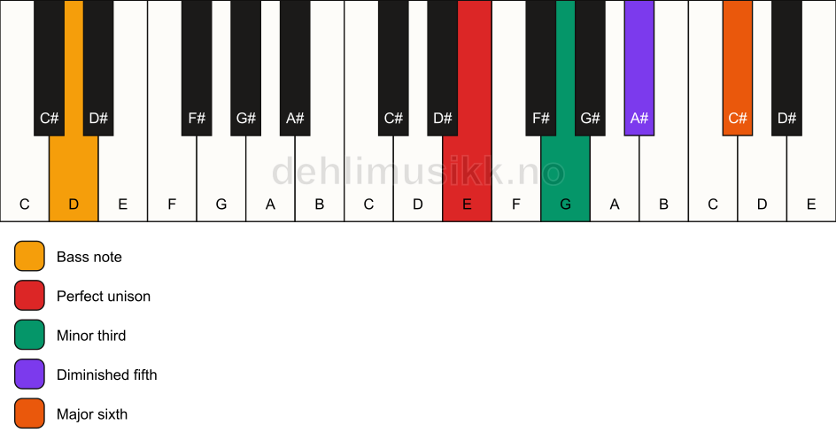 Piano keyboard showing the notes for a E dim7/D chord