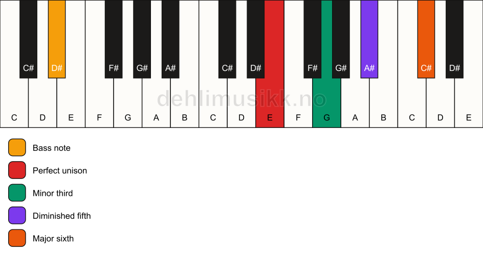 Piano keyboard showing the notes for a E dim7/D# chord