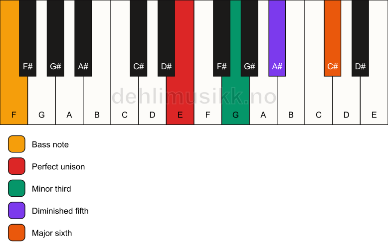 Piano keyboard showing the notes for a E dim7/F chord