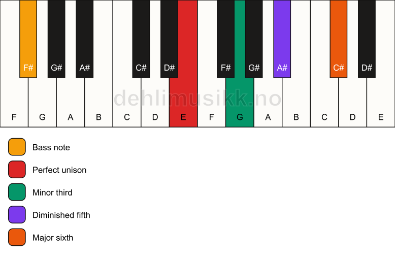 Piano keyboard showing the notes for a E dim7/F# chord
