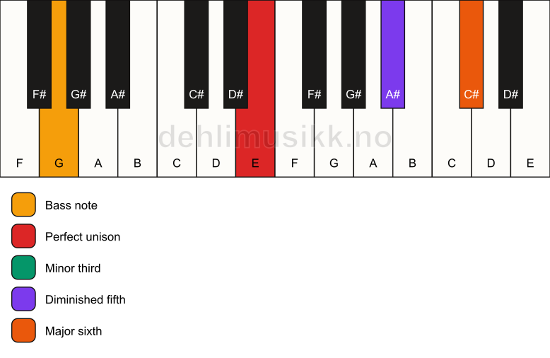 Piano keyboard showing the notes for a E dim7/G chord